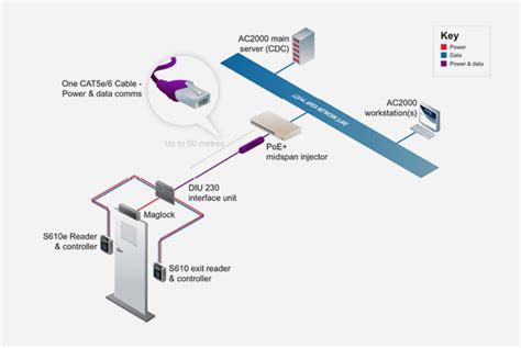 poe card reader access control|kisi poe portal.